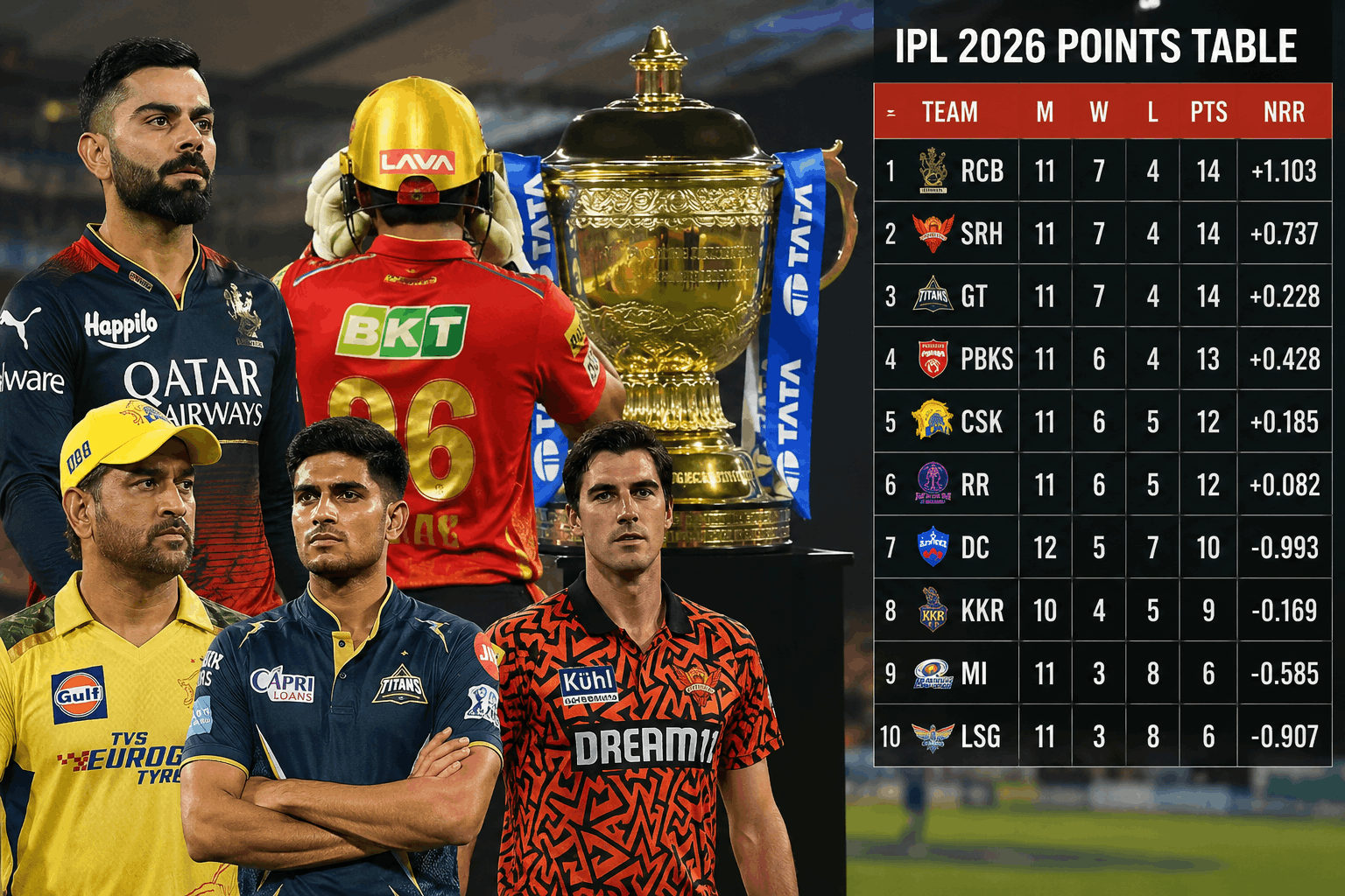 IPL Playoff Race : RCB टॉप पर , MI और LSG बाहर , बाकी कौन-कौन टीम बना पाएगी Top 4 पे जगह ?