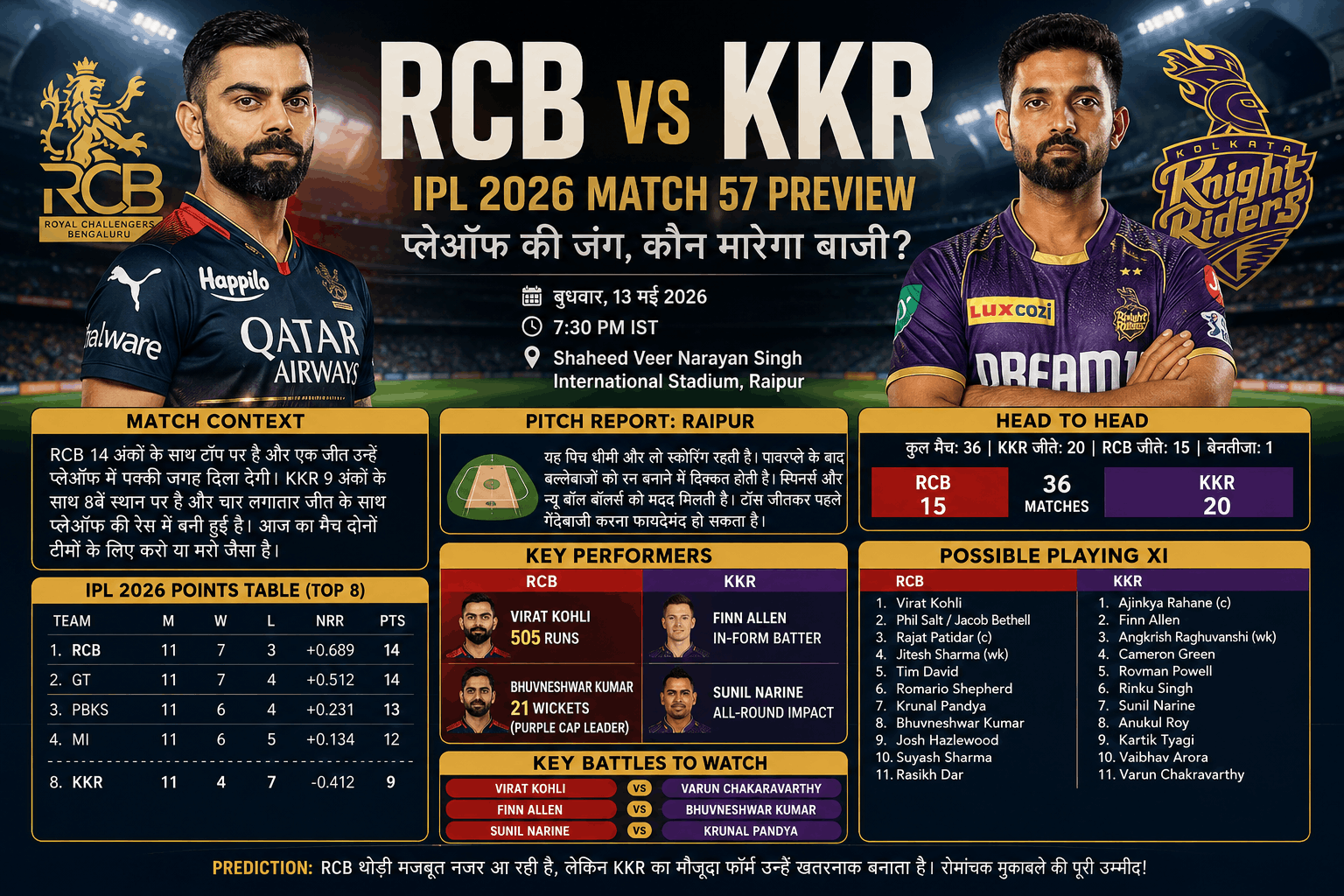 RCB vs KKR IPL 2026: प्लेऑफ की जंग में विराट की परीक्षा, क्या कोलकाता रोक पाएगी बेंगलुरु का विजयी अभियान?