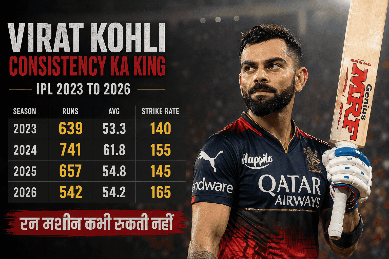 Virat Consistency Kohli : IPL मे बैक टू बैक 500 से अधिक रन बनाने का राज ! Chase Master विराट।