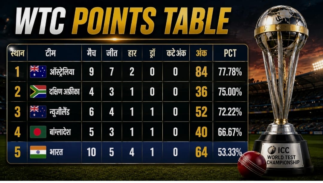 WTC Points table 